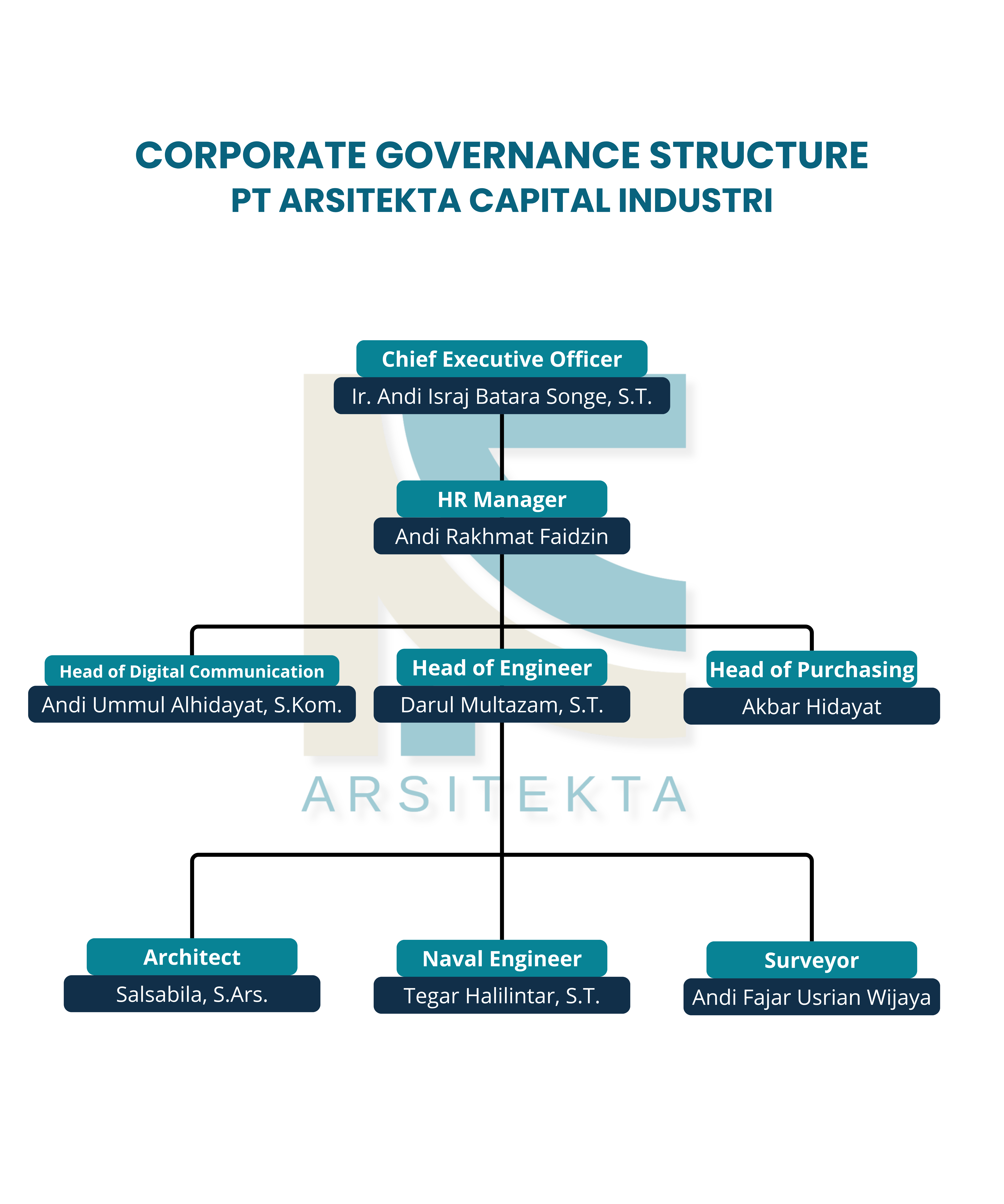 Struktur Organisasi PT. Arsitekta Capital Industri